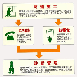 シロアリ駆除後もしっかりとしたアフターフォロー。シロアリの診断から施工後の経過、状況までしっかりサポートします。