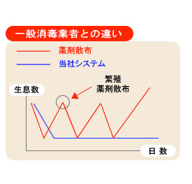 一般消毒業者との違い