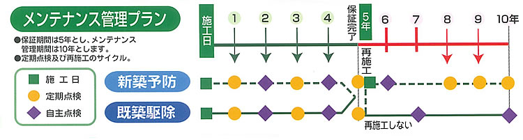 メンテナンス管理プラン図。保証は5年、管理は10年