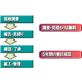 シロアリ防除工事までの流れ