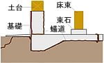 ベタ基礎への侵入図