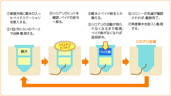 ベイト工法の仕組み