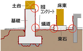 床下チェックポイント