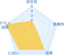 白蟻予防・駆除薬剤　フェニルピロール系薬剤の特徴